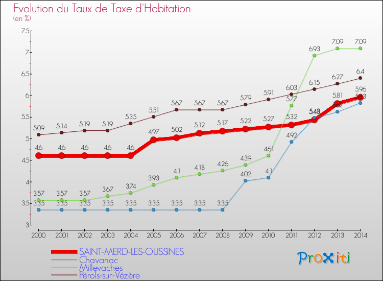 Evolution du taux de la taxe d'habitation pour SAINT-MERD-LES-OUSSINES et les communes proches de 2000 à 2014 Comparaison des taux de la taxe d'habitation pour SAINT-MERD-LES-OUSSINES et les communes voisines de 2000 à 2014