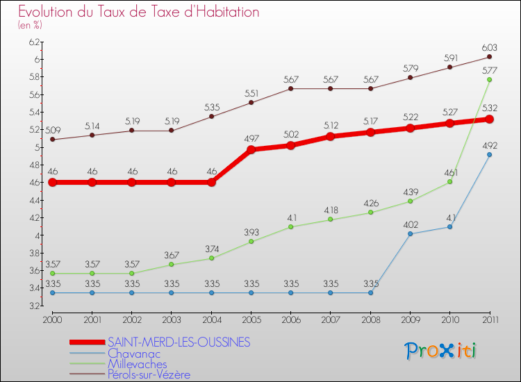 Evolution du taux de la taxe d'habitation pour SAINT-MERD-LES-OUSSINES et les communes proches Comparaison des taux de la taxe d'habitation pour SAINT-MERD-LES-OUSSINES et les communes voisines