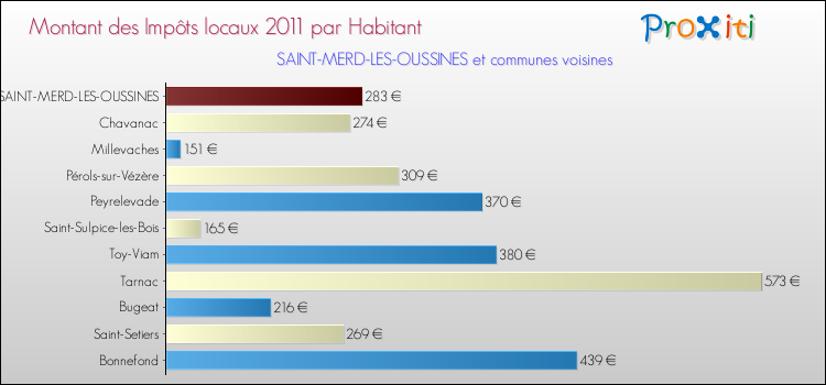 Montant des impôts locaux par Habitant pour SAINT-MERD-LES-OUSSINES et les communes proches Comparaison des impôts locaux par habitant pour SAINT-MERD-LES-OUSSINES et les communes voisines