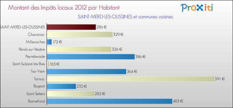 Montant des impôts locaux par Habitant pour SAINT-MERD-LES-OUSSINES et les communes proches Comparaison des impôts locaux par habitant pour SAINT-MERD-LES-OUSSINES et les communes voisines