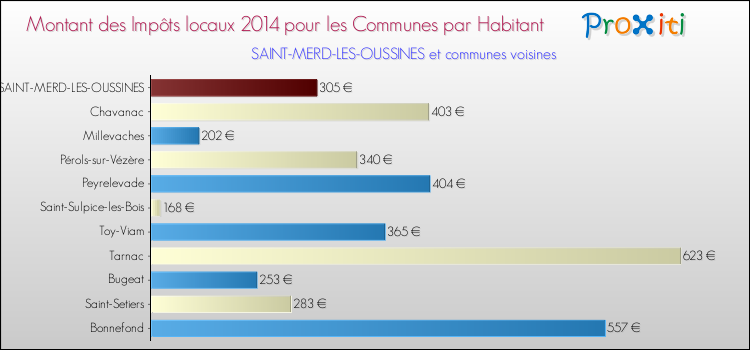 Montant des impôts locaux par Habitant pour SAINT-MERD-LES-OUSSINES et les communes proches en 2014 Comparaison des impôts locaux par habitant pour SAINT-MERD-LES-OUSSINES et les communes voisines en 2014