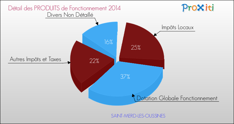 Décomposition du Budget de Fonctionnement 2014 de la commune de SAINT-MERD-LES-OUSSINES Budget de Fonctionnement 2014 pour la commune de SAINT-MERD-LES-OUSSINES