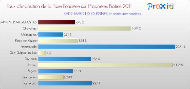 Taux d'imposition de la taxe foncière sur le bati 2011 pour SAINT-MERD-LES-OUSSINES et les communes proches Comparaison des taux d'imposition de la taxe foncière sur le bati 2011 pour SAINT-MERD-LES-OUSSINES et les communes voisines
