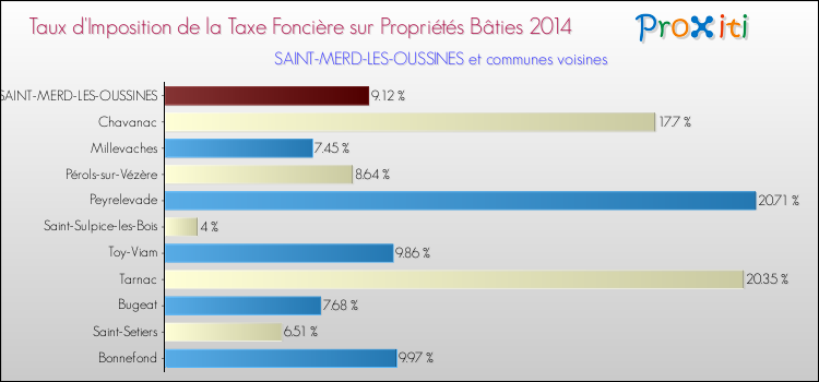 Taux d'imposition de la taxe foncière sur le bati 2014 pour SAINT-MERD-LES-OUSSINES et les communes proches Comparaison des taux d'imposition de la taxe foncière sur le bati 2014 pour SAINT-MERD-LES-OUSSINES et les communes voisines