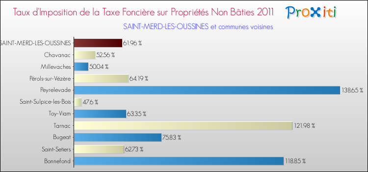 Taux d'imposition de la taxe foncière sur les immeubles et terrains non batis 2011 pour SAINT-MERD-LES-OUSSINES et les communes proches Comparaison des taux d'imposition de la taxe foncière sur les immeubles et terrains non batis 2011 pour SAINT-MERD-LES-OUSSINES et les communes voisines