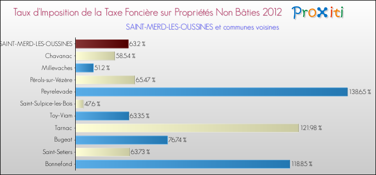 Taux d'imposition de la taxe foncière sur les immeubles et terrains non batis 2012 pour SAINT-MERD-LES-OUSSINES et les communes proches Comparaison des taux d'imposition de la taxe foncière sur les immeubles et terrains non batis 2012 pour SAINT-MERD-LES-OUSSINES et les communes voisines