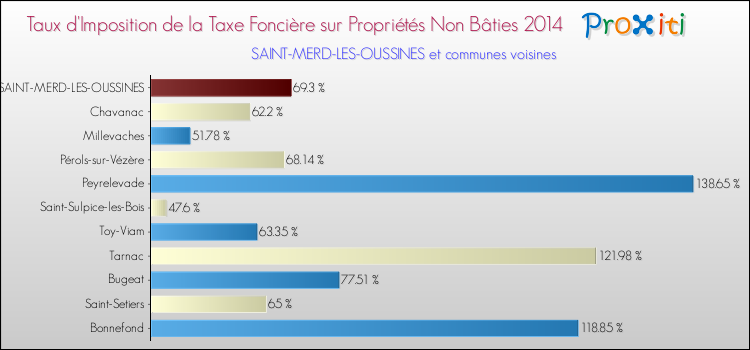 Taux d'imposition de la taxe foncière sur les immeubles et terrains non batis 2014 pour SAINT-MERD-LES-OUSSINES et les communes proches Comparaison des taux d'imposition de la taxe foncière sur les immeubles et terrains non batis 2014 pour SAINT-MERD-LES-OUSSINES et les communes voisines