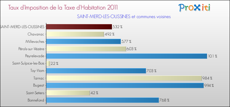 Taux d'imposition de la taxe d'habitation 2011 pour SAINT-MERD-LES-OUSSINES et les communes proches Comparaison des taux d'imposition de la taxe d'habitation 2011 pour SAINT-MERD-LES-OUSSINES et les communes voisines