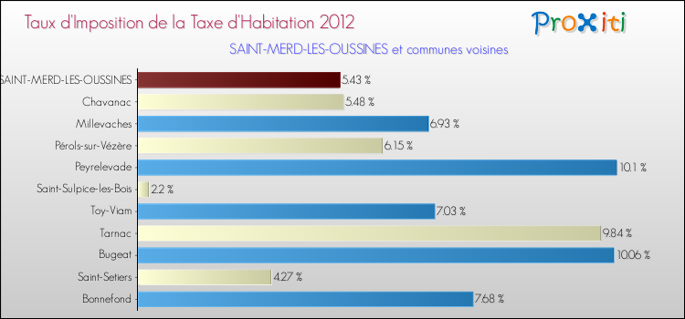 Taux d'imposition de la taxe d'habitation 2012 pour SAINT-MERD-LES-OUSSINES et les communes proches Comparaison des taux d'imposition de la taxe d'habitation 2012 pour SAINT-MERD-LES-OUSSINES et les communes voisines