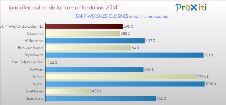 Taux d'imposition de la taxe d'habitation 2014 pour SAINT-MERD-LES-OUSSINES et les communes proches Comparaison des taux d'imposition de la taxe d'habitation 2014 pour SAINT-MERD-LES-OUSSINES et les communes voisines