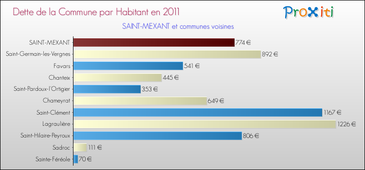 Dette par habitant de la commune en 2011 pour SAINT-MEXANT et les communes proches Comparaison de la dette par habitant de la commune en 2011 pour SAINT-MEXANT et les communes voisines
