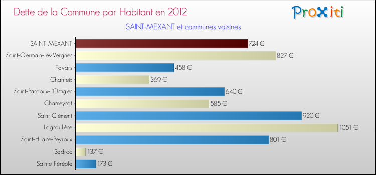 Dette par habitant de la commune en 2012 pour SAINT-MEXANT et les communes proches Comparaison de la dette par habitant de la commune en 2012 pour SAINT-MEXANT et les communes voisines