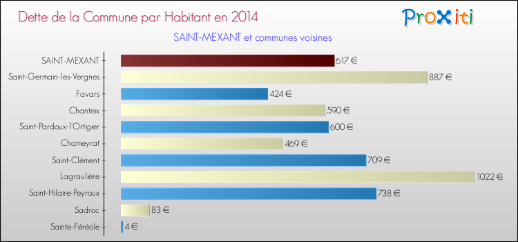 Dette par habitant de la commune en 2014 pour SAINT-MEXANT et les communes proches Comparaison de la dette par habitant de la commune en 2014 pour SAINT-MEXANT et les communes voisines