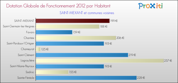 Montant des dotations globales de fonctionnement DGF par Habitant pour SAINT-MEXANT et les communes proches Comparaison des des dotations globales de fonctionnement DGF par habitant pour SAINT-MEXANT et les communes voisines