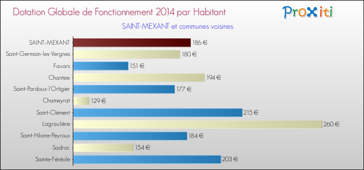 Montant des dotations globales de fonctionnement DGF par Habitant pour SAINT-MEXANT et les communes proches en 2014. Comparaison des des dotations globales de fonctionnement DGF par habitant pour SAINT-MEXANT et les communes voisines en 2014.