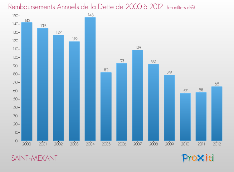 Evolution de l'annuité de la dette pour la commune de SAINT-MEXANT de 2000 à 2012 Annuités de la dette pour SAINT-MEXANT de 2000 à 2012