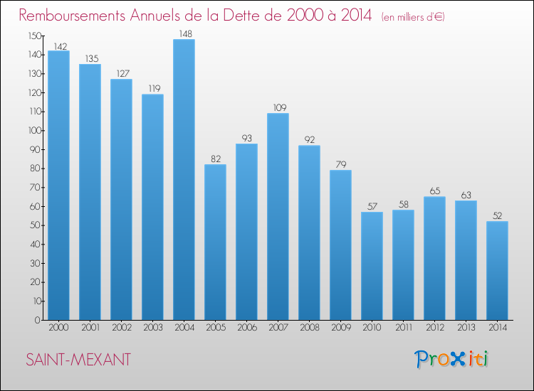 Evolution de l'annuité de la dette pour la commune de SAINT-MEXANT de 2000 à 2014 Annuités de la dette pour SAINT-MEXANT de 2000 à 2014