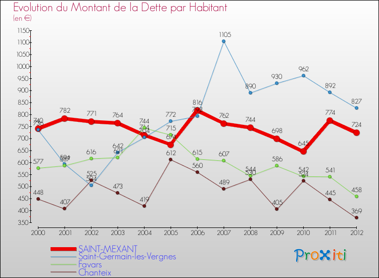 Evolution de la dette par habitant pour la commune de SAINT-MEXANT et les communes proches de 2000 à 2012 Comparaison de la dette par habitant pour SAINT-MEXANT et les communes voisines de 2000 à 2012