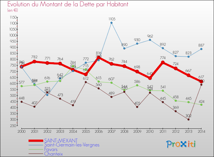 Evolution de la dette par habitant pour la commune de SAINT-MEXANT et les communes proches de 2000 à 2014 Comparaison de la dette par habitant pour SAINT-MEXANT et les communes voisines de 2000 à 2014