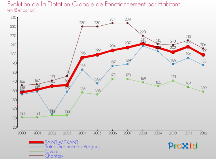 Evolution et montant de la dotation globale de fonctionnement par Habitant pour SAINT-MEXANT et les communes proches Comparaison des dotations globales de fonctionnement par habitant pour SAINT-MEXANT et les communes voisines