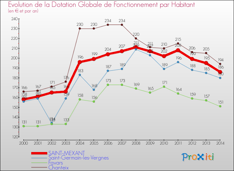 Evolution et montant de la dotation globale de fonctionnement par Habitant pour SAINT-MEXANT et les communes proches de 2000 à 2014. Comparaison des dotations globales de fonctionnement par habitant pour SAINT-MEXANT et les communes voisines de 2000 à 2014.