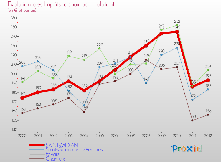 Evolution et montant des impôts locaux par Habitant pour SAINT-MEXANT et les communes proches Comparaison des impôts locaux par habitant pour SAINT-MEXANT et les communes voisines