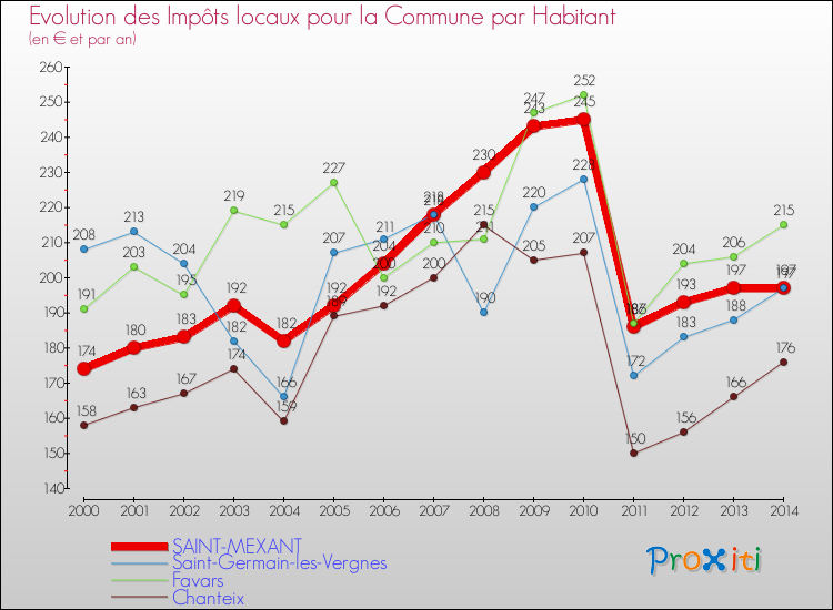 Evolution et montant des impôts locaux par Habitant pour SAINT-MEXANT et les communes proches de 2000 à 2014 Comparaison des impôts locaux par habitant pour SAINT-MEXANT et les communes voisines de 2000 à 2014