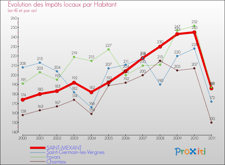Evolution et montant des impôts locaux par Habitant pour SAINT-MEXANT et les communes proches Comparaison des impôts locaux par habitant pour SAINT-MEXANT et les communes voisines