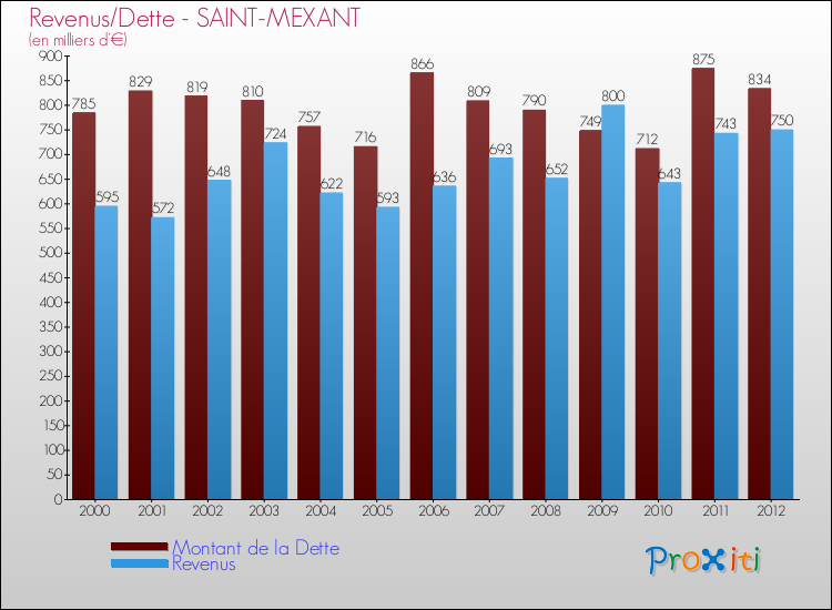 Evolution comparée de la dette et des revenus pour la commune de SAINT-MEXANT de 2000 à 2012 Comparaison de la dette et des revenus pour SAINT-MEXANT de 2000 à 2012