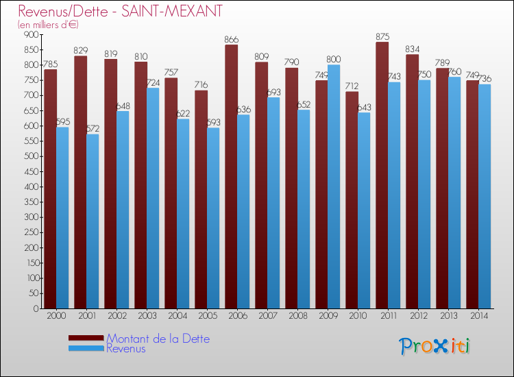 Evolution comparée de la dette et des revenus pour la commune de SAINT-MEXANT de 2000 à 2014 Comparaison de la dette et des revenus pour SAINT-MEXANT de 2000 à 2014