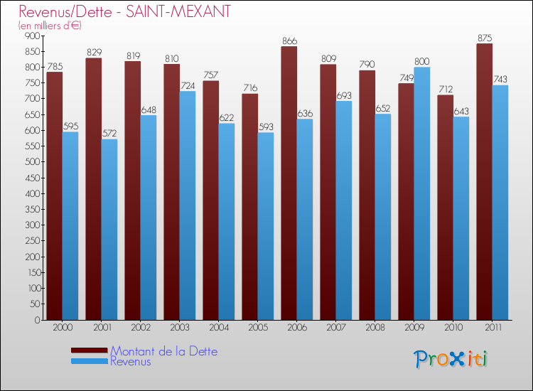 Evolution comparée de la dette et des revenus pour la commune de SAINT-MEXANT de 2000 à 2011 Comparaison de la dette et des revenus pour SAINT-MEXANT de 2000 à 2011