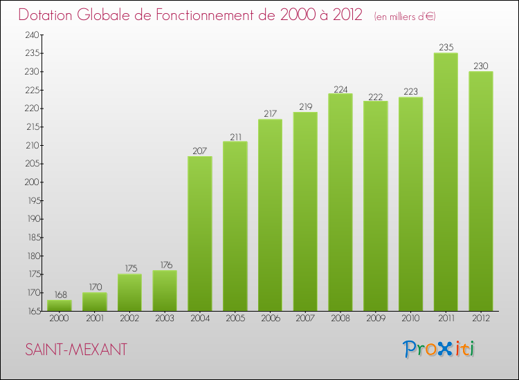 Evolution du montant de la Dotation Globale de Fonctionnement pour la commune de SAINT-MEXANT de 2000 à 2012 Evolution du montant de la Dotation Globale de Fonctionnement pour SAINT-MEXANT de 2000 à 2012