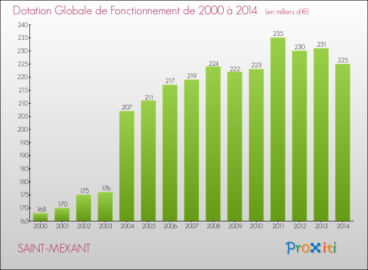 Evolution du montant de la Dotation Globale de Fonctionnement pour la commune de SAINT-MEXANT de 2000 à 2014 Evolution du montant de la Dotation Globale de Fonctionnement pour SAINT-MEXANT de 2000 à 2014
