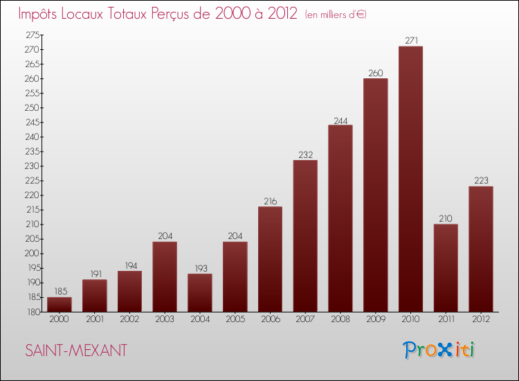Evolution des Impôts Locaux pour la commune de SAINT-MEXANT de 2000 à 2012 Evolution des Impôts Locaux pour SAINT-MEXANT de 2000 à 2012