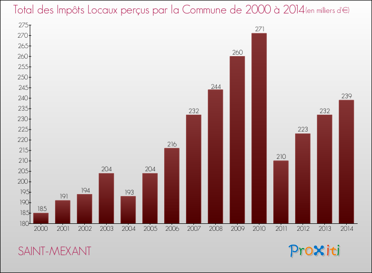 Evolution des Impôts Locaux pour la commune de SAINT-MEXANT de 2000 à 2014 Evolution des Impôts Locaux pour SAINT-MEXANT de 2000 à 2014