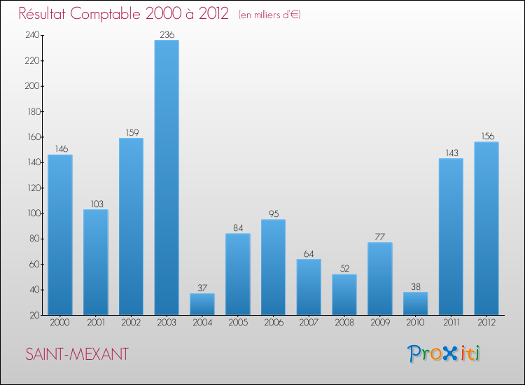 Evolution du résultat comptable pour la commune de SAINT-MEXANT de 2000 à 2012 Evolution du résultat comptable pour SAINT-MEXANT de 2000 à 2012