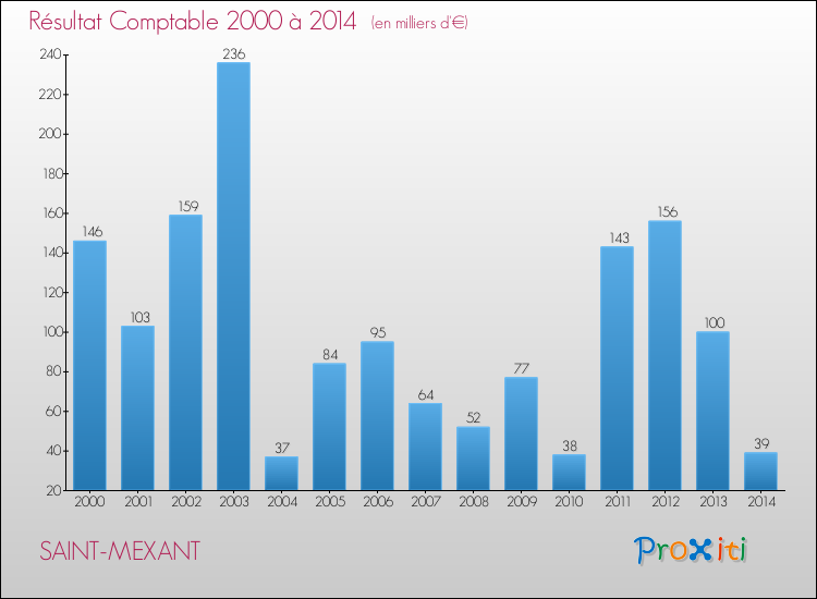 Evolution du résultat comptable pour la commune de SAINT-MEXANT de 2000 à 2014 Evolution du résultat comptable pour SAINT-MEXANT de 2000 à 2014