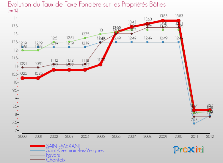 Evolution du taux de la taxe foncière sur le bati pour SAINT-MEXANT et les communes proches de 2000 à 2012 Comparaison des taux de taxe foncière sur le bati pour SAINT-MEXANT et les communes voisines de 2000 à 2012