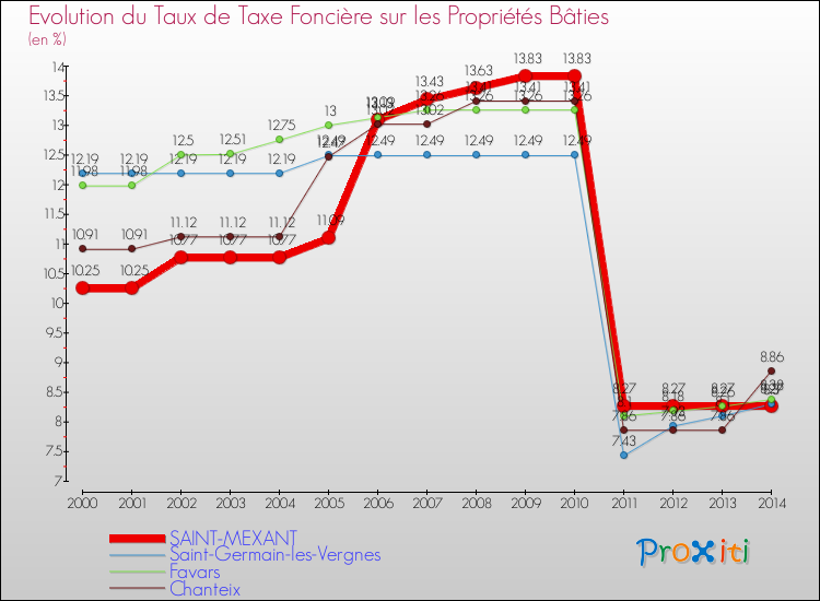 Evolution du taux de la taxe foncière sur le bati pour SAINT-MEXANT et les communes proches de 2000 à 2014 Comparaison des taux de taxe foncière sur le bati pour SAINT-MEXANT et les communes voisines de 2000 à 2014