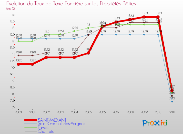 Evolution du taux de la taxe foncière sur le bati pour SAINT-MEXANT et les communes proches Comparaison des taux de taxe foncière sur le bati pour SAINT-MEXANT et les communes voisines