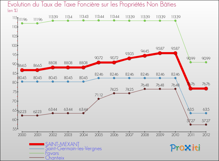 Evolution du taux de la taxe foncière sur les immeubles et terrains non batis pour SAINT-MEXANT et les communes proches de 2000 à 2012 Comparaison des taux de la taxe foncière sur les immeubles et terrains non batis pour SAINT-MEXANT et les communes voisines de 2000 à 2012