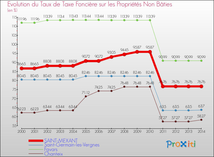 Evolution du taux de la taxe foncière sur les immeubles et terrains non batis pour SAINT-MEXANT et les communes proches de 2000 à 2014 Comparaison des taux de la taxe foncière sur les immeubles et terrains non batis pour SAINT-MEXANT et les communes voisines de 2000 à 2014