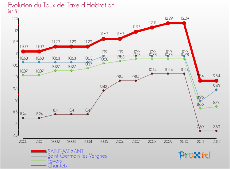 Evolution du taux de la taxe d'habitation pour SAINT-MEXANT et les communes proches Comparaison des taux de la taxe d'habitation pour SAINT-MEXANT et les communes voisines