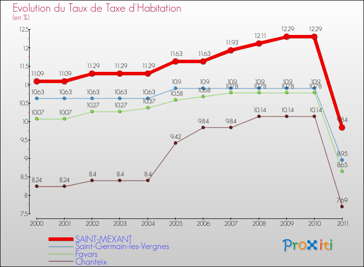 Evolution du taux de la taxe d'habitation pour SAINT-MEXANT et les communes proches Comparaison des taux de la taxe d'habitation pour SAINT-MEXANT et les communes voisines