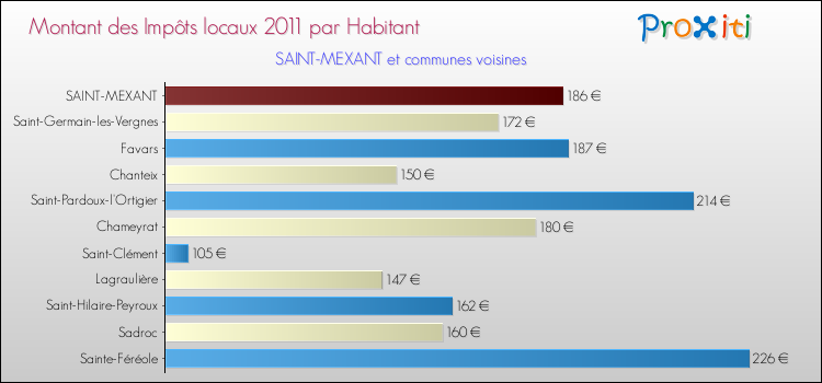 Montant des impôts locaux par Habitant pour SAINT-MEXANT et les communes proches Comparaison des impôts locaux par habitant pour SAINT-MEXANT et les communes voisines