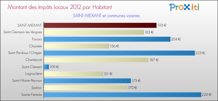 Montant des impôts locaux par Habitant pour SAINT-MEXANT et les communes proches Comparaison des impôts locaux par habitant pour SAINT-MEXANT et les communes voisines
