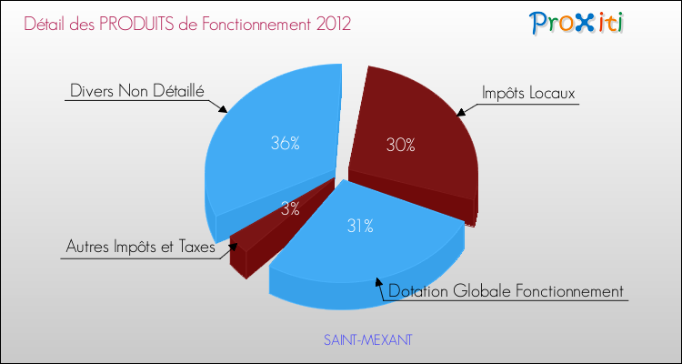 Décomposition du Budget de Fonctionnement 2012 de la commune de SAINT-MEXANT Budget de Fonctionnement 2012 pour la commune de SAINT-MEXANT