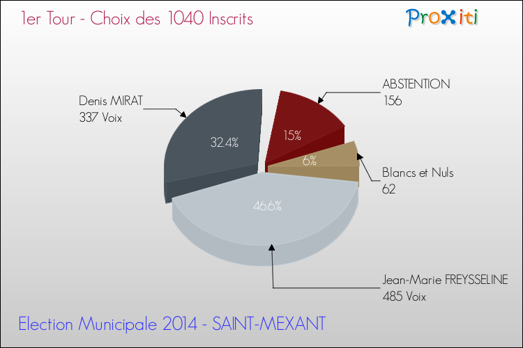 Résultats par rapport aux inscrits au 1er Tour des Elections Municipales 2014 de la commune de SAINT-MEXANT Elections Municipales 2014 - Résultats par rapport aux inscrits au 1er Tour pour la commune de SAINT-MEXANT