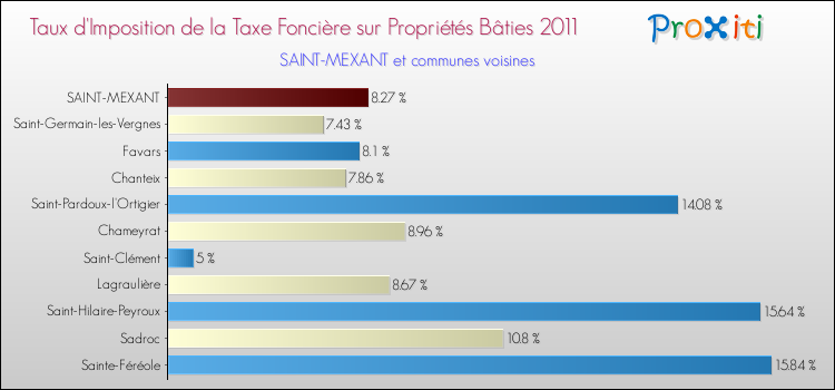 Taux d'imposition de la taxe foncière sur le bati 2011 pour SAINT-MEXANT et les communes proches Comparaison des taux d'imposition de la taxe foncière sur le bati 2011 pour SAINT-MEXANT et les communes voisines