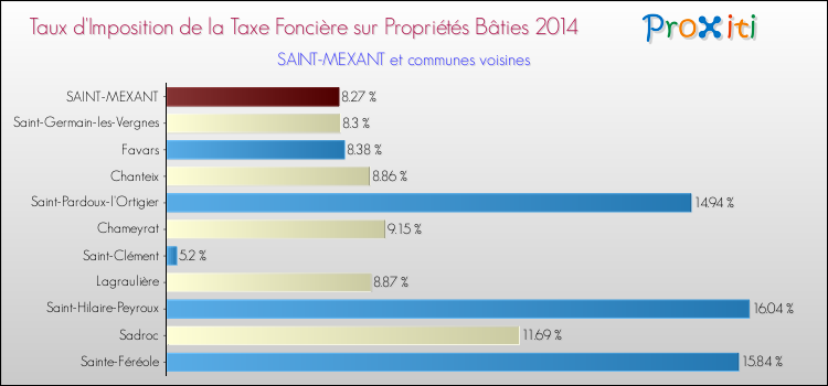 Taux d'imposition de la taxe foncière sur le bati 2014 pour SAINT-MEXANT et les communes proches Comparaison des taux d'imposition de la taxe foncière sur le bati 2014 pour SAINT-MEXANT et les communes voisines